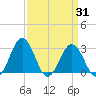 Salisbury tide chart for Monday, March 31, 2025