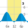Salisbury tide chart for Monday, March 3, 2025