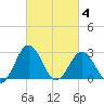 Salisbury tide chart for Tuesday, March 4, 2025