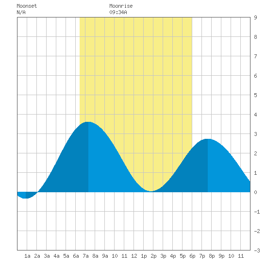 Salisbury tide chart for Wednesday, March 5, 2025