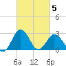 Salisbury tide chart for Wednesday, March 5, 2025