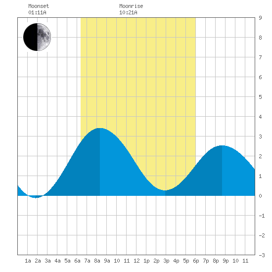 Salisbury tide chart for Thursday, March 6, 2025