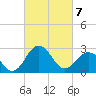 Salisbury tide chart for Friday, March 7, 2025