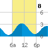 Salisbury tide chart for Saturday, March 8, 2025