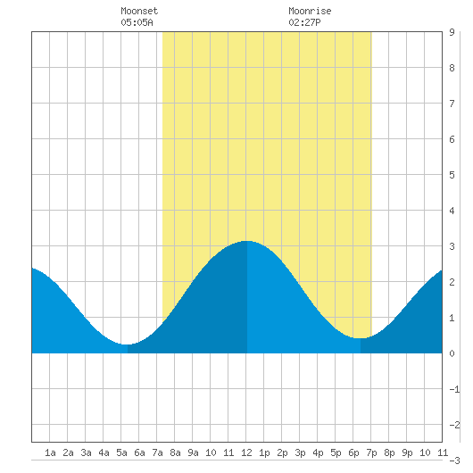 Salisbury tide chart for Sunday, March 9, 2025