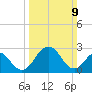 Salisbury tide chart for Sunday, March 9, 2025
