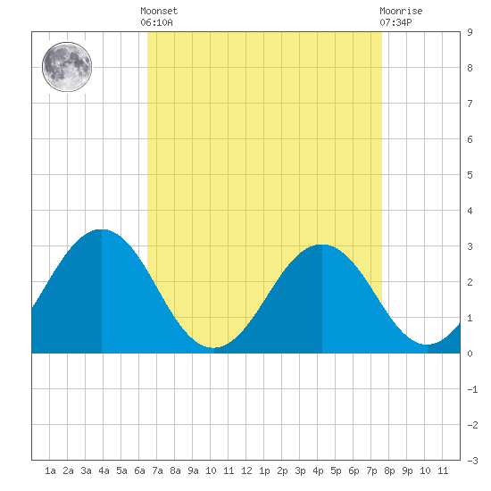 Salisbury tide chart for Saturday, April 12, 2025