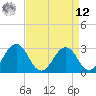 Salisbury tide chart for Saturday, April 12, 2025