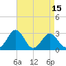 Salisbury tide chart for Tuesday, April 15, 2025