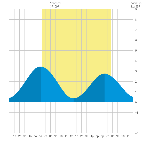Salisbury tide chart for Wednesday, April 16, 2025