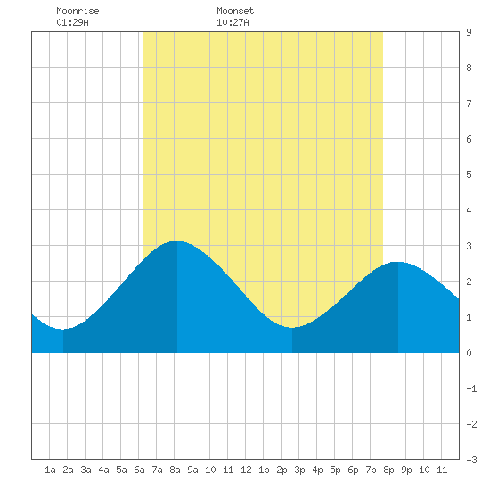 Salisbury tide chart for Saturday, April 19, 2025