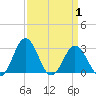 Salisbury tide chart for Tuesday, April 1, 2025