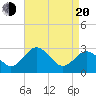 Salisbury tide chart for Sunday, April 20, 2025