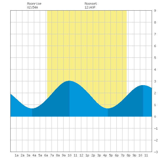 Salisbury tide chart for Monday, April 21, 2025