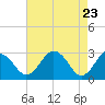 Salisbury tide chart for Wednesday, April 23, 2025