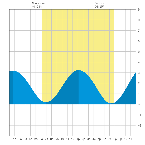 Salisbury tide chart for Thursday, April 24, 2025
