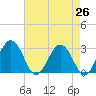 Salisbury tide chart for Saturday, April 26, 2025