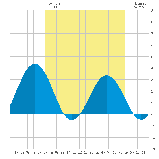 Salisbury tide chart for Monday, April 28, 2025