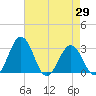 Salisbury tide chart for Tuesday, April 29, 2025