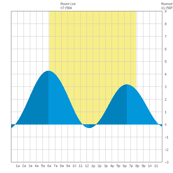 Salisbury tide chart for Wednesday, April 30, 2025