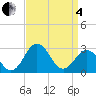 Salisbury tide chart for Friday, April 4, 2025