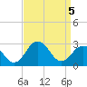 Salisbury tide chart for Saturday, April 5, 2025
