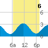 Salisbury tide chart for Sunday, April 6, 2025