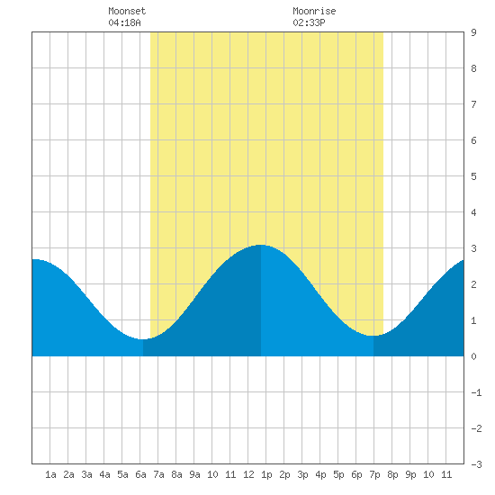 Salisbury tide chart for Monday, April 7, 2025
