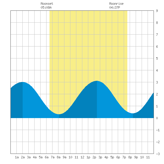 Salisbury tide chart for Wednesday, April 9, 2025