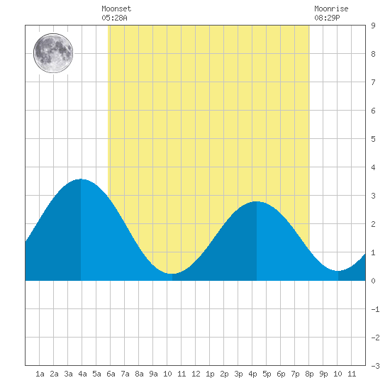Salisbury tide chart for Monday, May 12, 2025