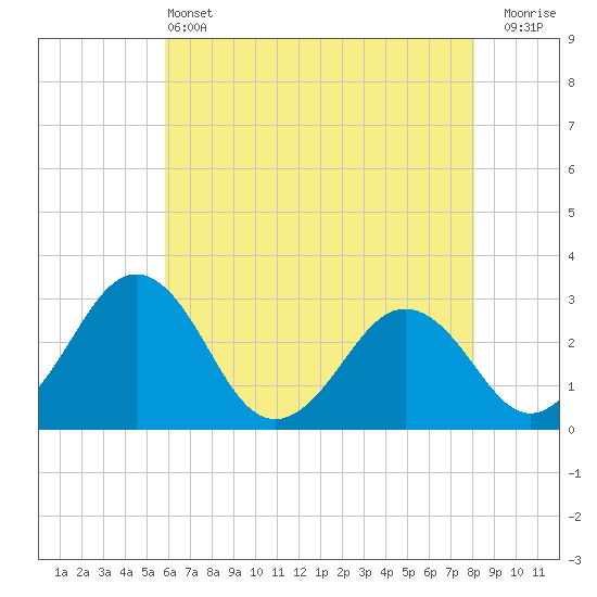 Salisbury tide chart for Tuesday, May 13, 2025