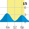 Salisbury tide chart for Thursday, May 15, 2025