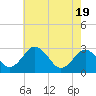 Salisbury tide chart for Monday, May 19, 2025