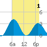 Salisbury tide chart for Thursday, May 1, 2025