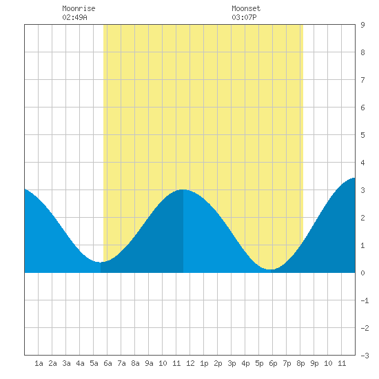 Salisbury tide chart for Thursday, May 22, 2025