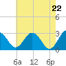 Salisbury tide chart for Thursday, May 22, 2025
