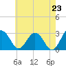 Salisbury tide chart for Friday, May 23, 2025