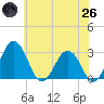 Salisbury tide chart for Monday, May 26, 2025