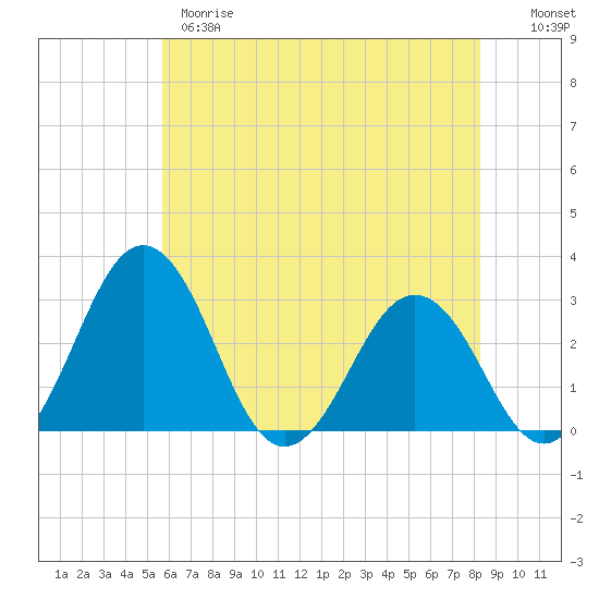 Salisbury tide chart for Wednesday, May 28, 2025