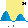 Salisbury tide chart for Wednesday, May 28, 2025