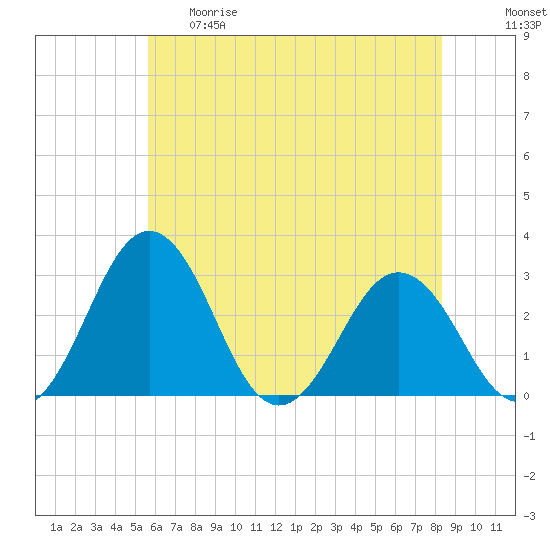 Salisbury tide chart for Thursday, May 29, 2025
