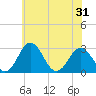 Salisbury tide chart for Saturday, May 31, 2025