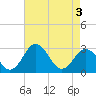 Salisbury tide chart for Saturday, May 3, 2025