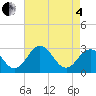 Salisbury tide chart for Sunday, May 4, 2025