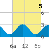 Salisbury tide chart for Monday, May 5, 2025
