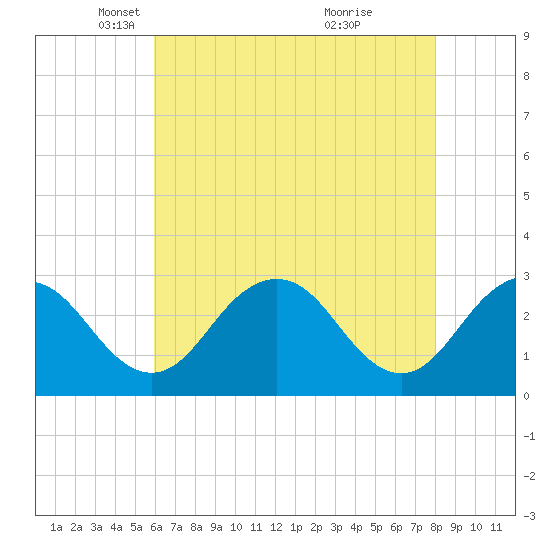 Salisbury tide chart for Tuesday, May 6, 2025