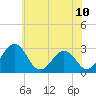 Salisbury tide chart for Tuesday, June 10, 2025