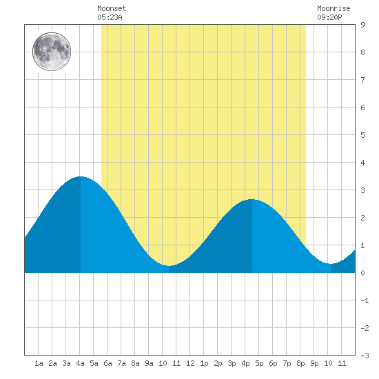 Salisbury tide chart for Wednesday, June 11, 2025
