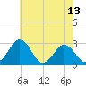 Salisbury tide chart for Friday, June 13, 2025