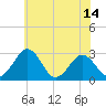 Salisbury tide chart for Saturday, June 14, 2025